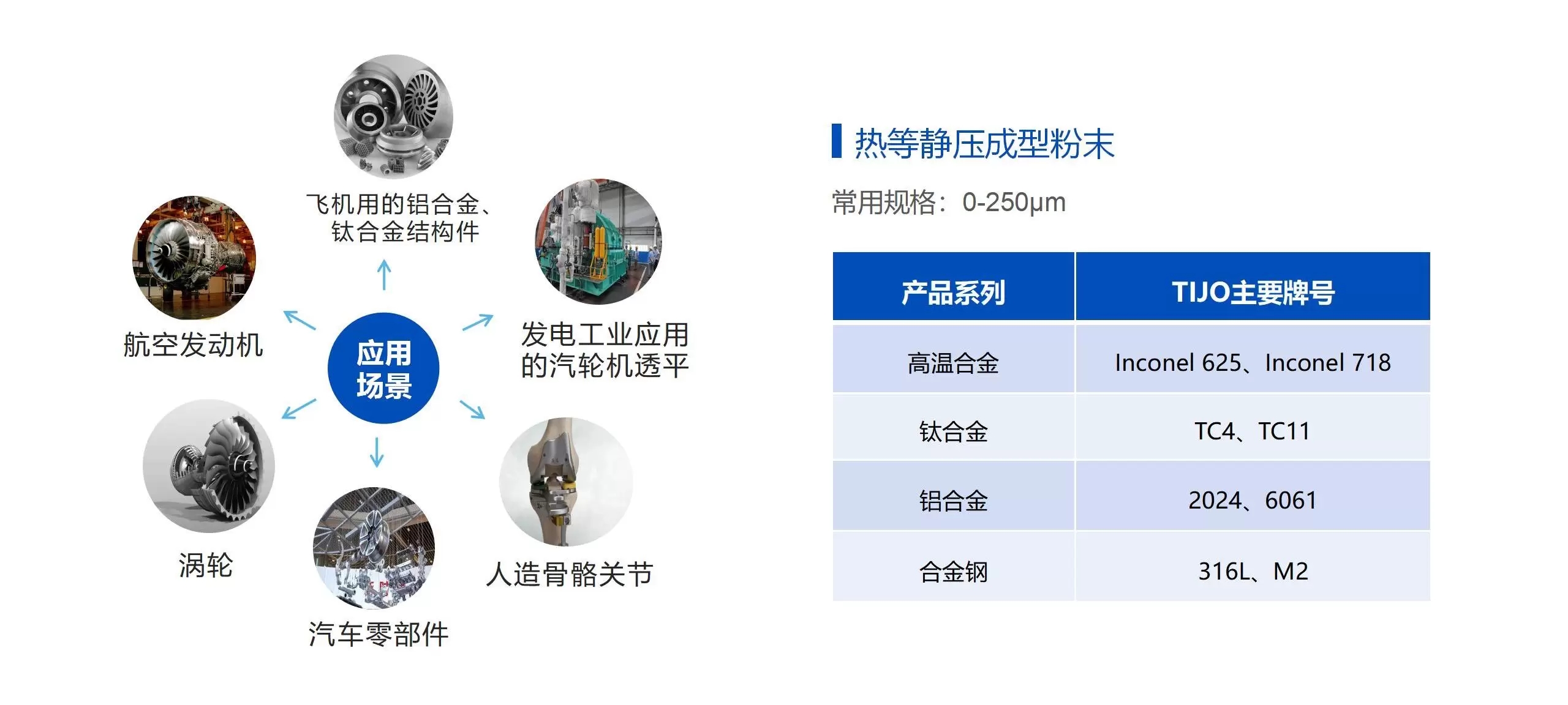 HIP材料 粉末熱等靜壓是指在高溫下對粉末或粉末壓片施加等靜壓的過程，將粉末燒結(jié)和等靜壓結(jié)合為一個過程。通常簡寫為HIP。 HIP最大的優(yōu)點是，在高溫高壓的作用下，壓制的材料具有良好的粘性流動，由于它在各個方向上都是均勻壓制的，因此可以在較低的溫度下操作(一般為材料熔點的50%到70%)而在較低的壓力下，可以獲得顆粒細(xì)小、微觀結(jié)構(gòu)優(yōu)良、接近理論密度、性能優(yōu)良的產(chǎn)品。HIP已成為現(xiàn)代粉末冶金技術(shù)中生產(chǎn)大型復(fù)雜形狀產(chǎn)品和高性能材料的先進(jìn)工藝，并已廣泛應(yīng)用于硬質(zhì)合金、陶瓷、粉末冶金超合金材料、粉末冶金高速鋼、粉末冶金不銹鋼、粉末鈦 合金的成型和燒結(jié)等。 供應(yīng)的產(chǎn)品系列：鐵合金粉、鋁合金粉、鈦合金粉、鎳合金粉、元素金屬粉等。